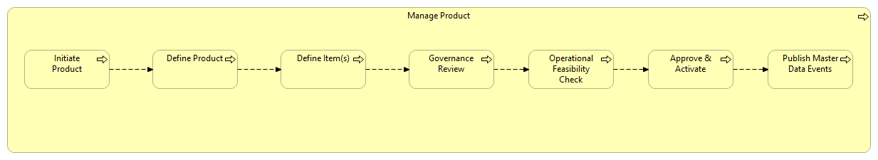 Manage Product & Item Master Data