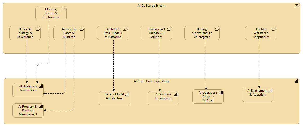 AI CoE Value Stream to Capability Map