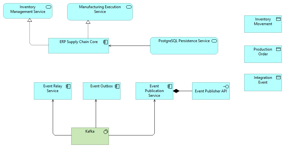 ERP Supply Chain – Event-Driven Integration View