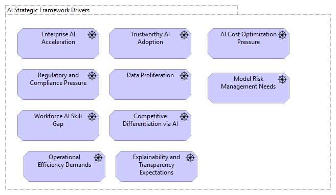AI Strategy Framework - Drivers