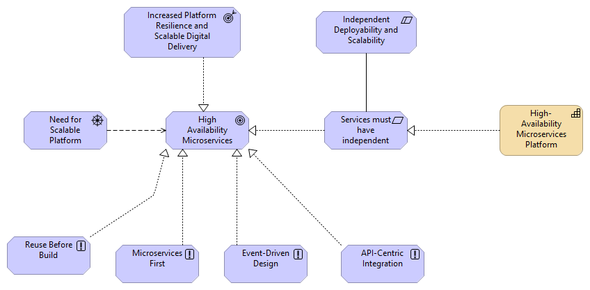  High-Availability Microservices viewpoint