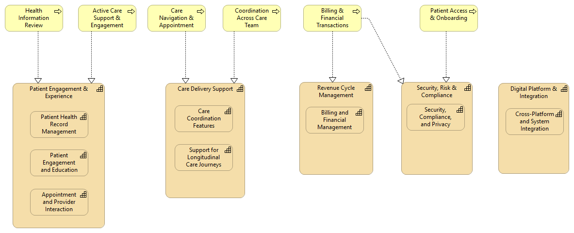 Level I Process to Capability