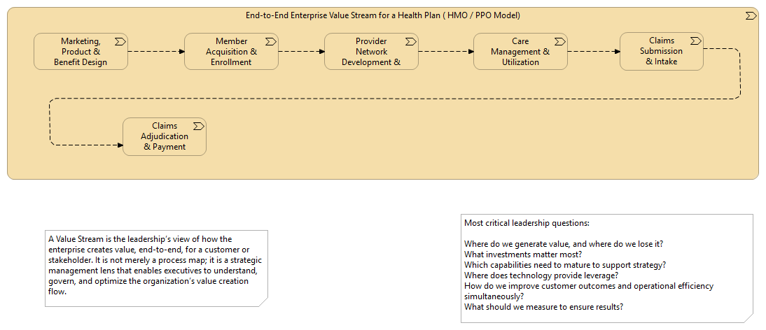 Value Stream for a Health Plan ( HMO / PPO Model)