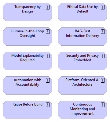 AI Strategy Framework - Principles