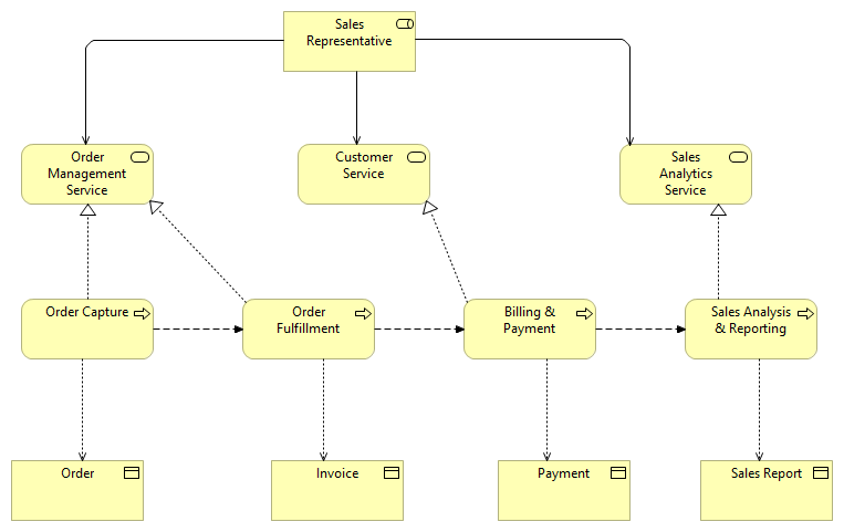 Sales and Order Management Business Layer View