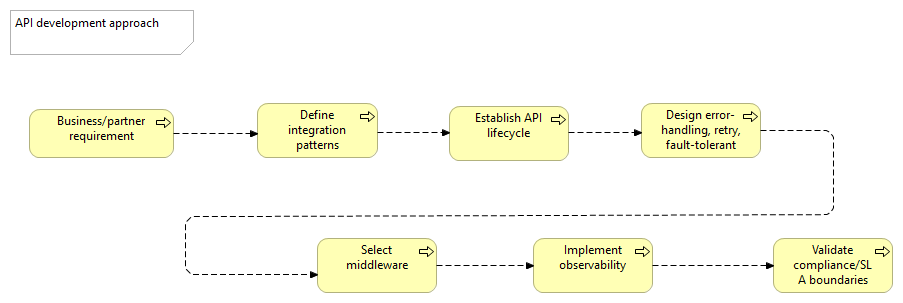 API Development Process