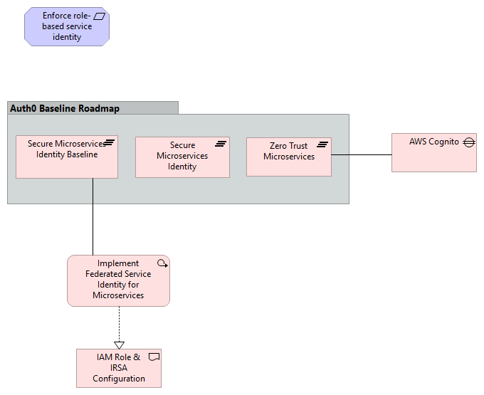 Auth0 Baseline Roadmap
