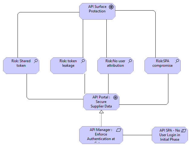 API-SPA-Security Solution