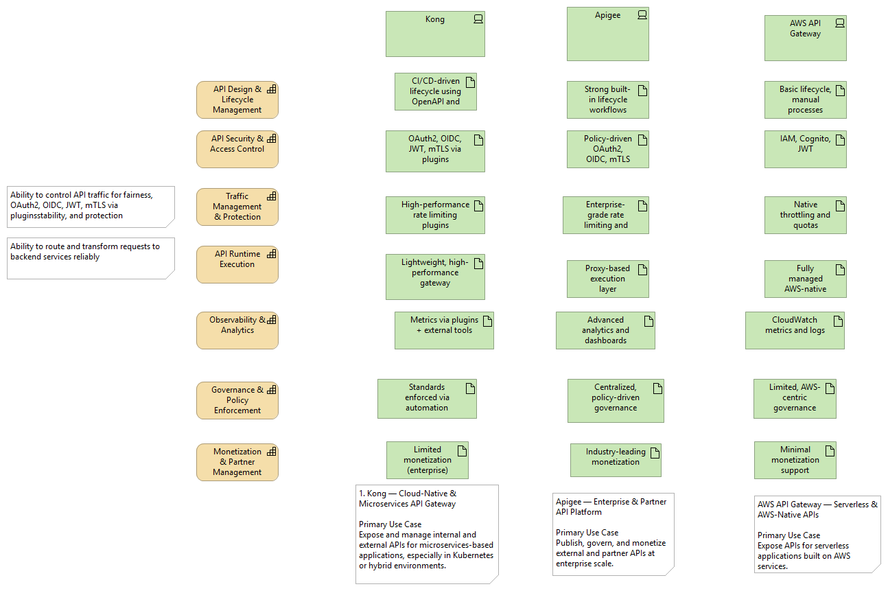 API management comparisons