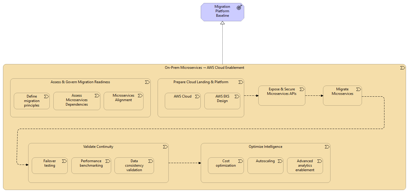 AWS-Migration ValueStream
