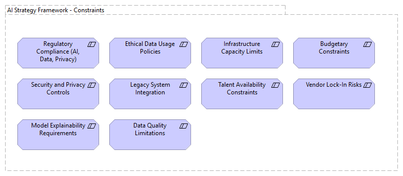 AI Strategy Framework - Constraints