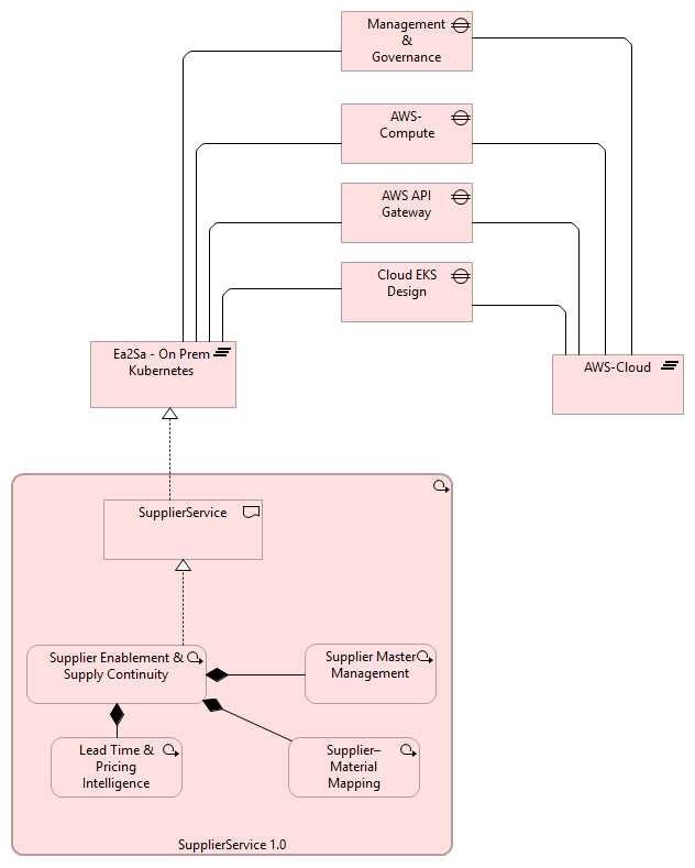 Supplier Service Migration