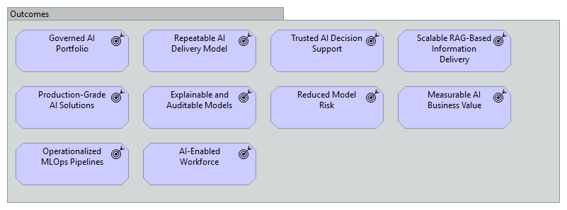 AI Strategy Framework - Outcomes