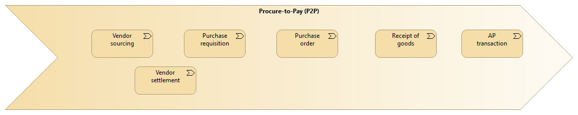 Procure-to-Pay (P2P) – Vendor & Supply Stream