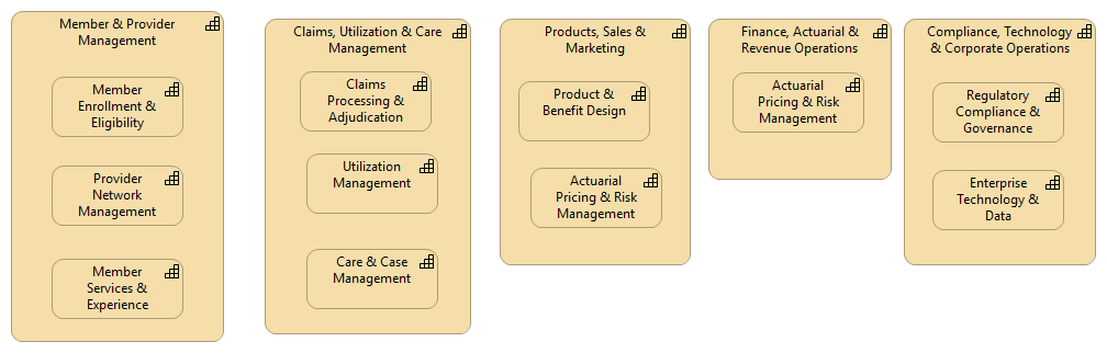 Level I Capability Map