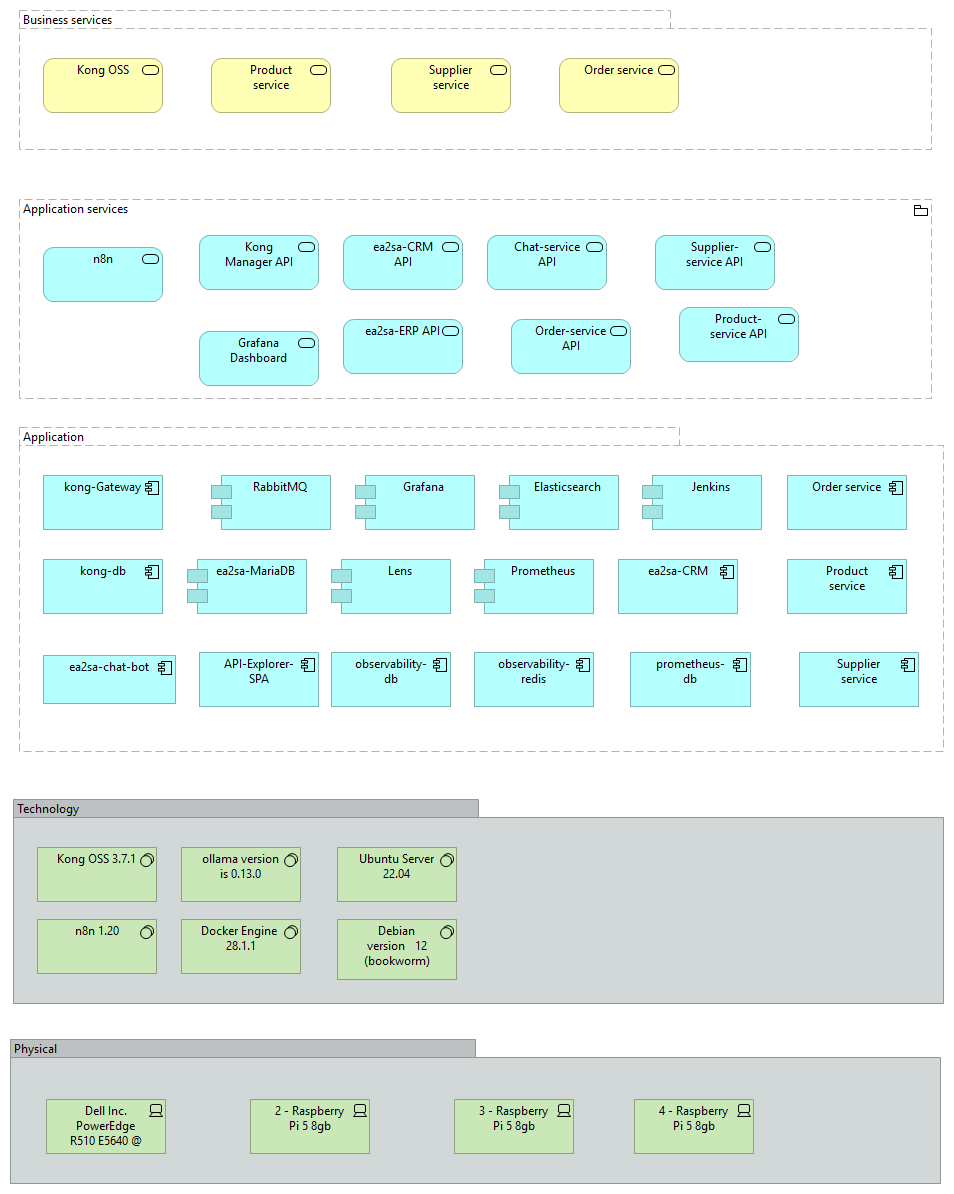 Ea2Sa-Enterprise-View