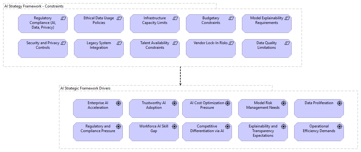 AI Strategy Drivers and Constraints Viewpoint