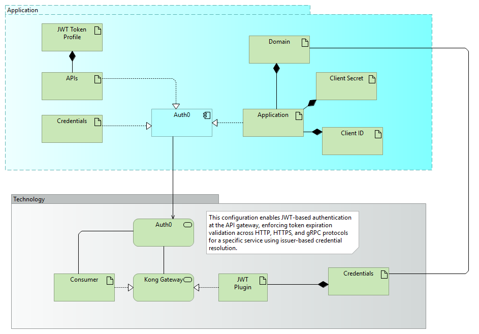 Auth0 Implementation