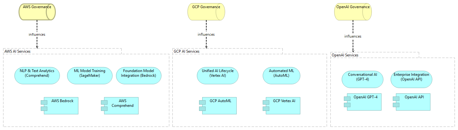 Cloud AI Services View