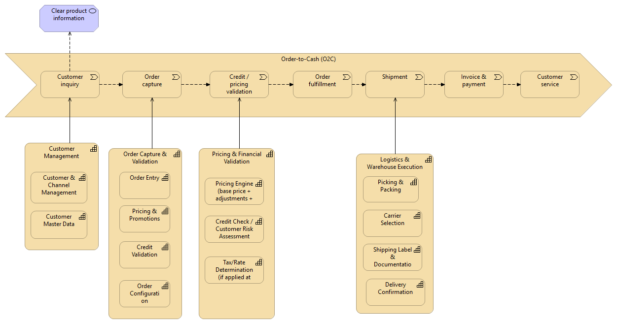 Order-to-Cash (O2C) Value Stream