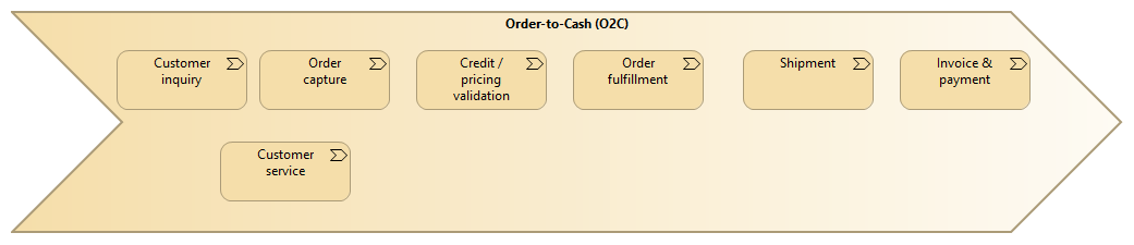 Order-to-Cash (O2C) – Primary Customer Value Stream