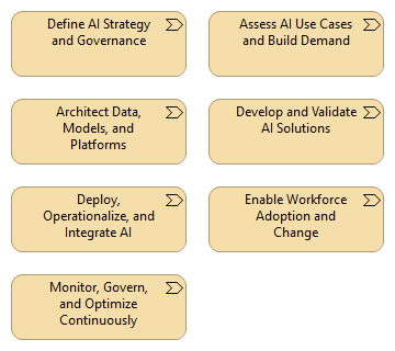 AI Strategy Framework - Value Streams