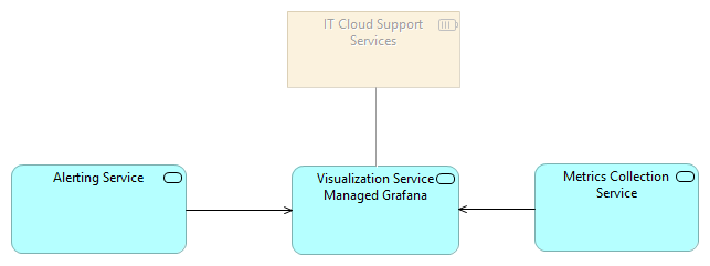 AWS Observability Architecture